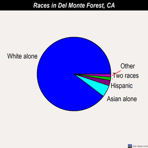 Del Monte Forest races chart