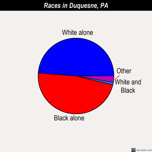 Duquesne races chart