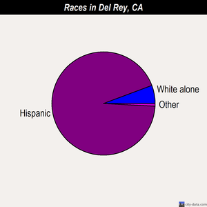 Del Rey races chart