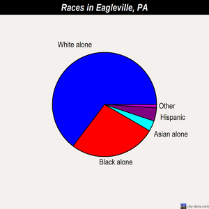 Eagleville races chart