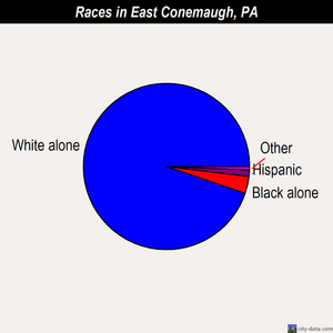 East Conemaugh races chart