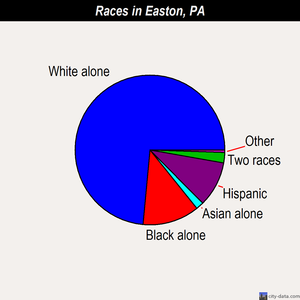 Easton races chart