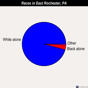 East Rochester races chart