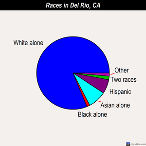 Del Rio races chart