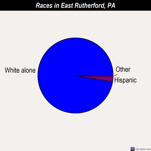East Rutherford races chart
