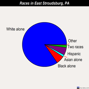 East Stroudsburg races chart