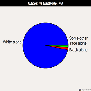 Eastvale races chart