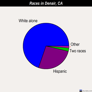 Denair races chart