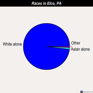 Elco races chart