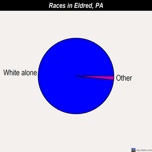 Eldred races chart