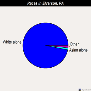 Elverson races chart