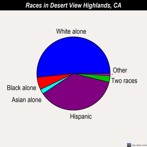 Desert View Highlands races chart
