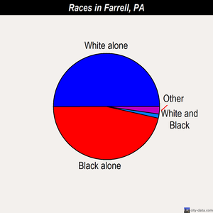 Farrell races chart
