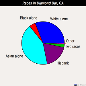 Diamond Bar races chart