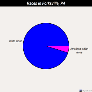 Forksville races chart
