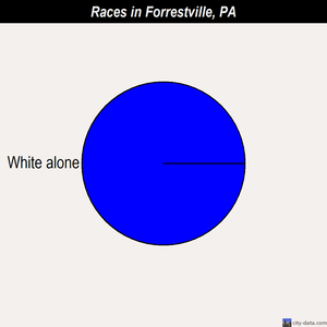 Forrestville races chart