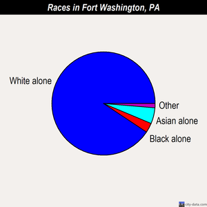 Fort Washington races chart