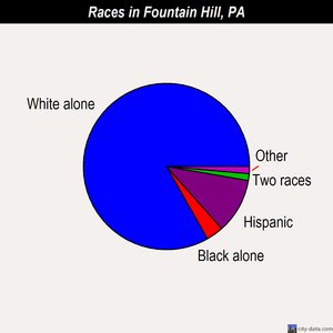 Fountain Hill races chart