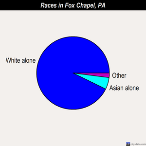 Fox Chapel races chart