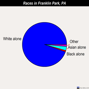 Franklin Park races chart