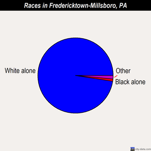 Fredericktown-Millsboro races chart