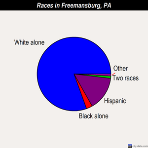 Freemansburg races chart