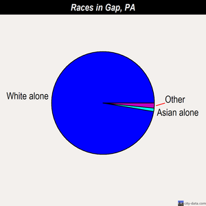 Gap races chart