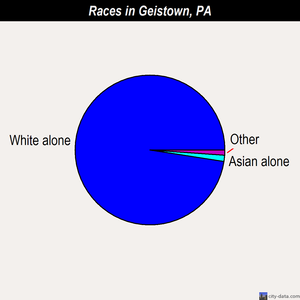 Geistown races chart