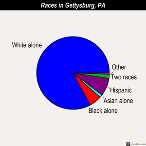 Gettysburg races chart