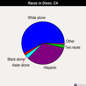 Dixon races chart