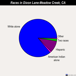 Dixon Lane-Meadow Creek races chart