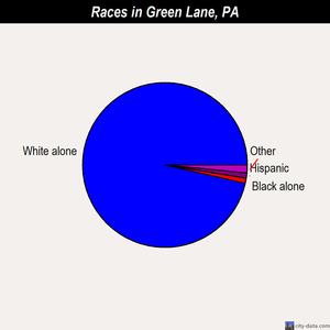 Green Lane races chart