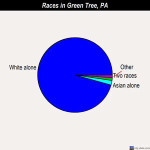 Green Tree races chart