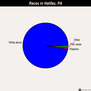 Halifax races chart