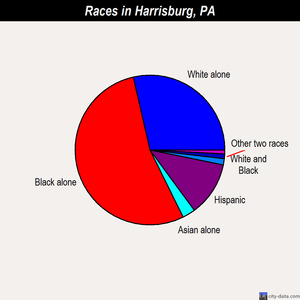 Harrisburg races chart