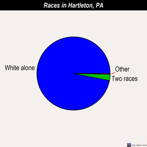 Hartleton races chart