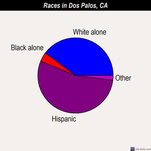 Dos Palos races chart