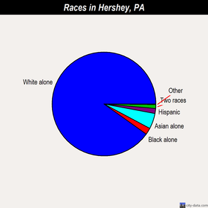 Hershey races chart