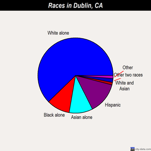 Dublin races chart