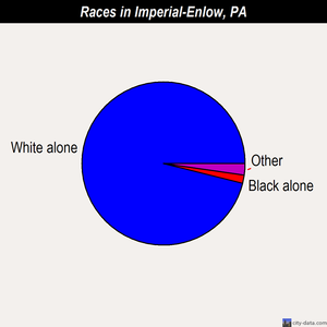 Imperial-Enlow races chart
