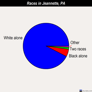 Jeannette races chart
