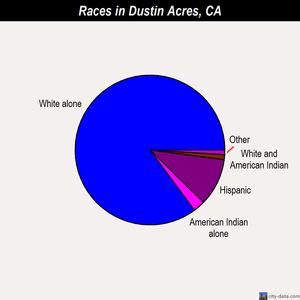 Dustin Acres races chart