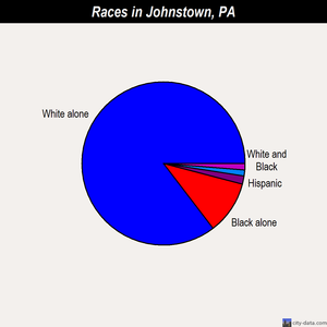 Johnstown races chart