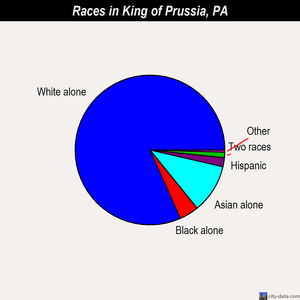 King of Prussia races chart