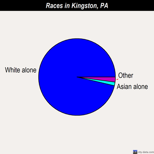 Kingston races chart