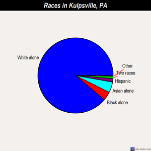 Kulpsville races chart
