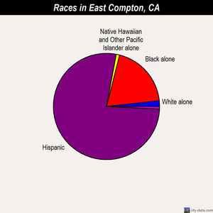 East Compton races chart