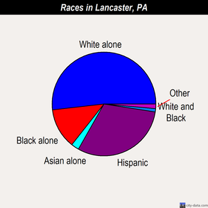 Lancaster races chart