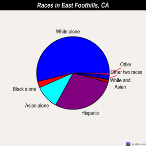 East Foothills races chart