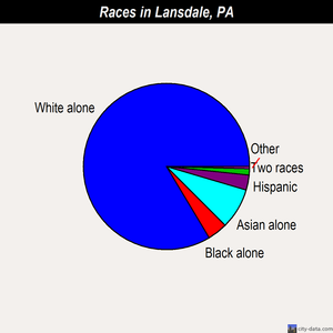 Lansdale races chart